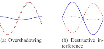 Figure 5: Naive overshadowing attacks: The upper sig-nals are 10011010 encoded using On-Off Keying