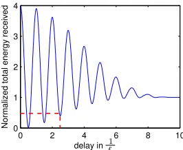 Figure 6: Remaining energy at the receiver in a destruc-tive interference attack: if the original signal is replayedwith the correct delay, the signal at the receiver is atten-uated