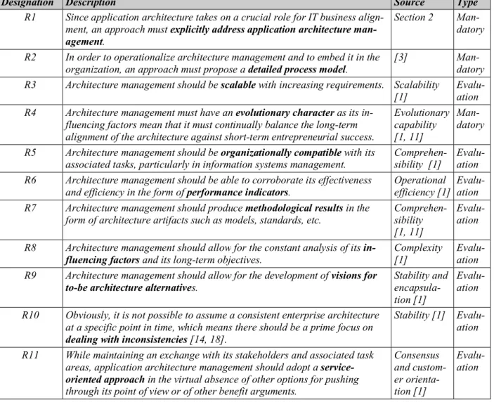 Table 1 . Requirements for Application Architecture Management Approaches 