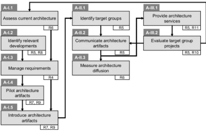 Figure 1. Architecture Management Phases at CS (as  presented by CS) 