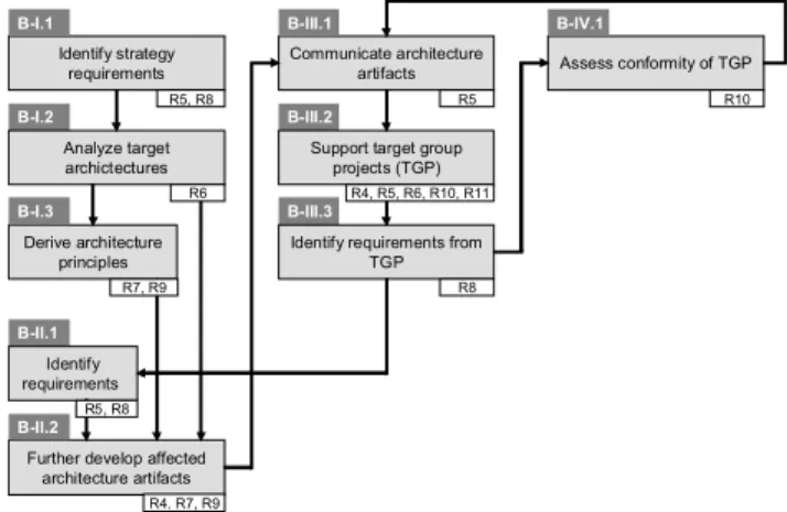 Figure 3 is an overview how the activities of the CS  process model satisfy the requirements specified in  sec-tion 2