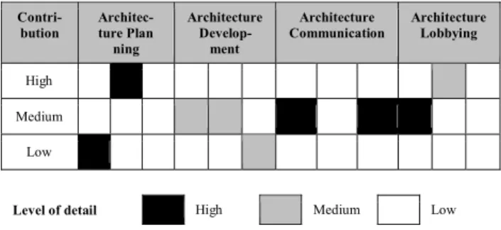 Figure 10. Contribution and Level of Detail of Cases A,  B and C for the Consolidated Process Model   Thus, identical structures have to be identified from a  semantic point of view