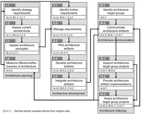 Figure 11. Consolidated Process Model for Architecture Management 