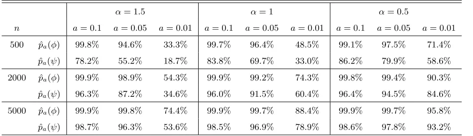 Table 1:Accuracy of the roots-estimation through backward LS: ˆbelonging to the set ���θˆ − θ0paths of the α-stable MAR(1,1) process (
