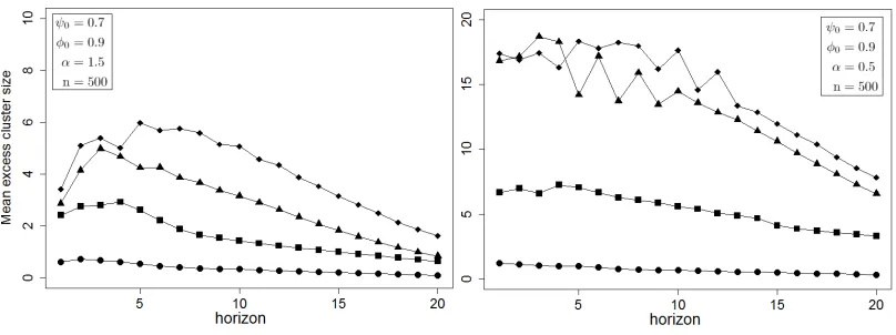 Table 3: Correct model selection rates based on least excess clustering across 10,000 simulated paths of the MAR(1,1)