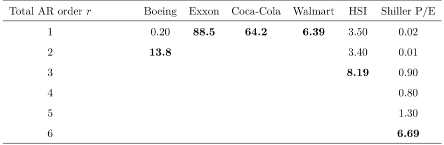 Table 4: P-values (%) of the Monte Carlo portmanteau tests with H = 50 lags for increasing AR order r