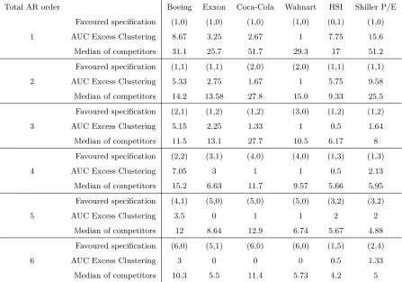 Table 6: Selection of the MAR speciﬁcation for each ﬁnancial series among the favoured ones of Table 5 based onthe total AR order determined in Table 4