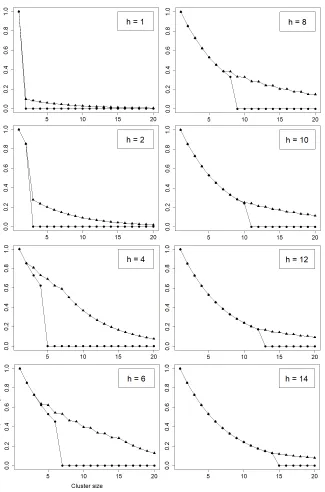 Figure 5: Theoretical tail probability given by Equation (4.16) of cluster sizes of extreme errors (4.18) (strong