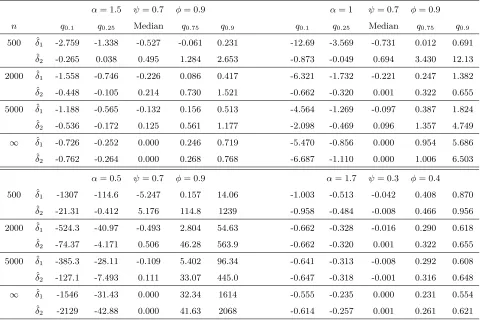 Table Q.1:Characteristics of the empirical distribution of denotedparametrisations (simulated paths ofδˆi = �nln n�1/α (ηˆi − η0i), for i = 1, 2 over 100,000 α-stable MAR(1,1) processes (Xt) solution of (1 − ψF)(1 − φB)Xt = εt with four diﬀerentα, ψ0, φ0) ∈ {(1.5, 0.7, 0.9), (1, 0.7, 0.9), (0.5, 0.7, 0.9), (1.7, 0.3, 0.4)}.The empirical a-quantile is qa.The results for n = ∞ are obtained by simulations of the asymptotic distribution in (4.10).[SeeExample 4.1]