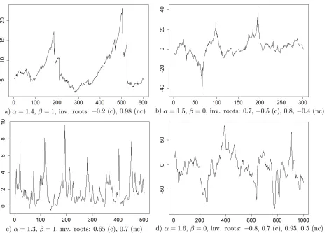 Figure 1: Examples of trajectories of MAR(1,1) (left panel) and MAR(2,2) (right panel) processes with diﬀerentparameters (nc: inverse of noncausal roots; c: inverse of causal root).