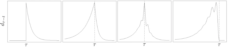Figure 2: Examples of baseline paths t �−→ dτ−t of MAR processes with characteristic polynomials, from left toright: 1 − 0.7B ; (1 − 0.9F)(1 − 0.7B) ; (1 − 0.8F)(1 + 0.4F)(1 − 0.7B)(1 + 0.5B) ;(1 − 0.99F)(1 − 965F)(1 − 0.98ei0.045πF)(1 − 0.98e−i0.045πF).