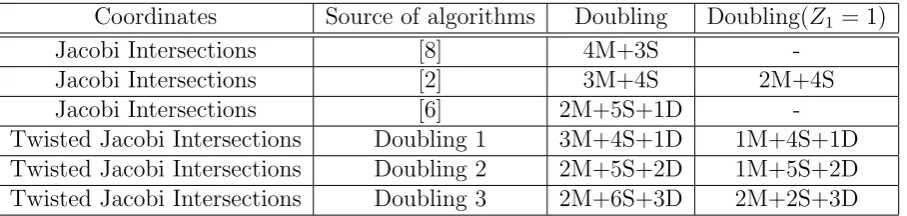 Table 1: Algorithm comparison with other algorithms in Doubling
