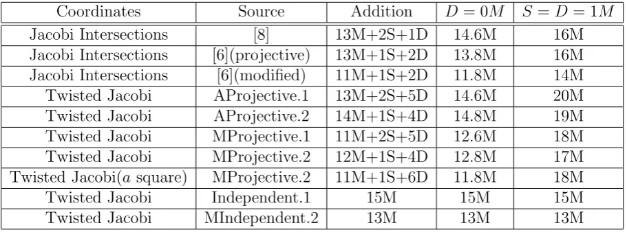 Table 2: Algorithm comparison with other algorithms in addition