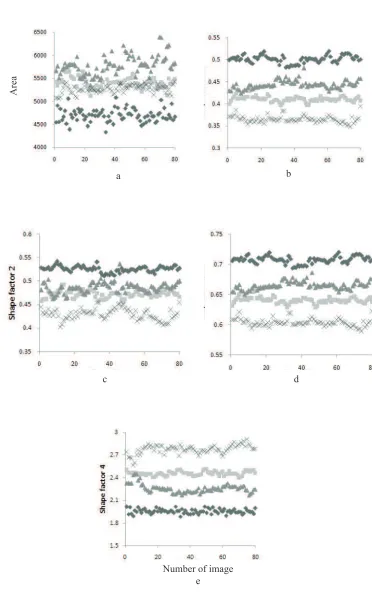Fig. 4. Analysis of morphology for wheat varieties: a – area, b – shape factor 1, c – shape factor 2, d – shape factor 3, e – shape factor 4.Explanations�as�in�Fig.�3.