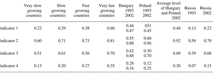 Table 4. Average levels of financial development of a large sample of developing and developed countries (excluding major oil exporters) during 1960-89, and for Poland, Hungary and Russia in 1993 and 2002 