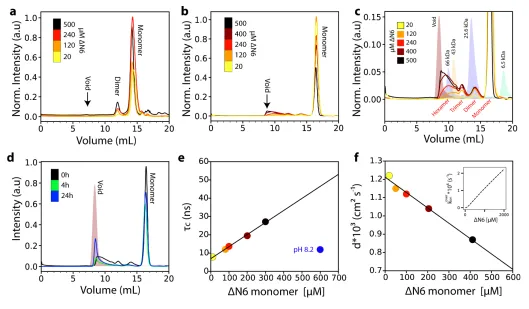 Figure 2—figure supplement 1. Analysis of(theindicated in the key. (correlation times (shaded in the background