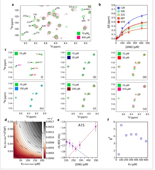 Figure 2—figure supplement 2. Estimation of dimer and hexamer Kon hexamer formation as a function ofResonances which are broadened >80% at 400d values
