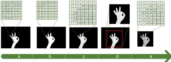 Figure 7: Step 2 of the preprocessing procedure. (a) Eroded image (b) Dilating image (c)Multiply the result to original image (d) Cropping the max area (e) Result of subtracting minvalue from the gesture pixels.
