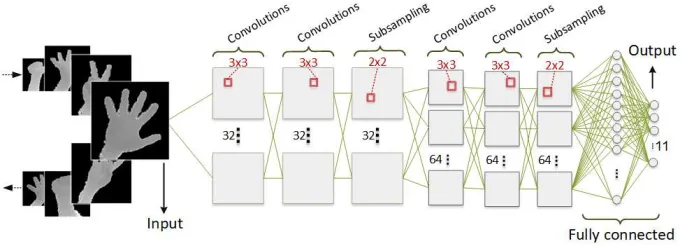 Figure 8: Convolutional network architecture. It should train for every gesture separately.