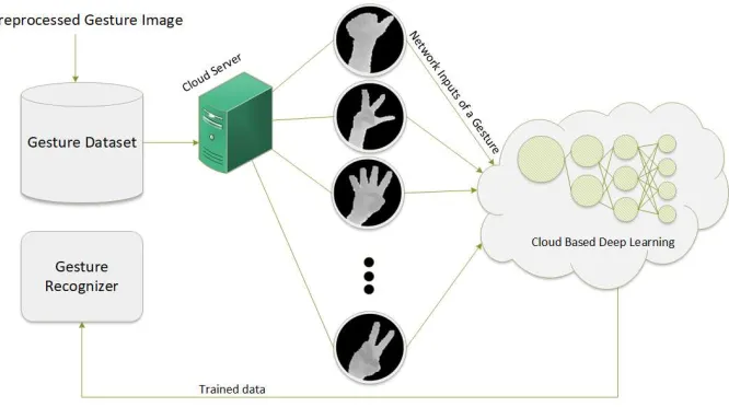 Figure 9: Procedure of using cloud in order to increasing the speed of training level.