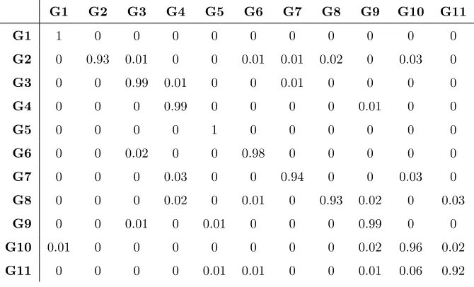 Table 1: Cross subject testing results. The gestures should be divided into two parts, one for