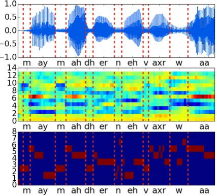 Figure 1:Visual representation of the variousfeatures on 100 frames from the TIMIT corpus.From top to bottom are the waveform, the 13-dimensional MFCCs and the 8-dimensional onehot encoded categorical features.