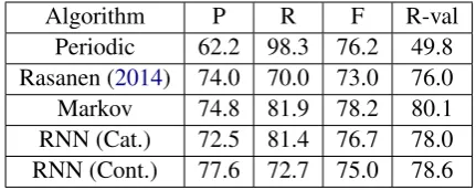 Table 2: Final results (in%) evaluated with over-lapping tolerance windows. The scores reportedfor Rasanen (2014) are the paper results.