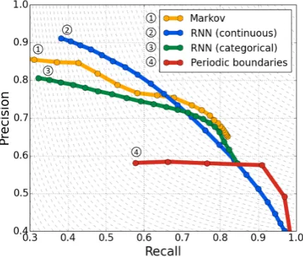 Figure 2: Precision/recall curves for our variousmodels when varying the peak detection thresholdδ