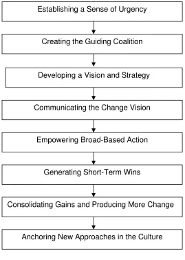Figure 1: The Eight-Stage Process of Creating major Change 