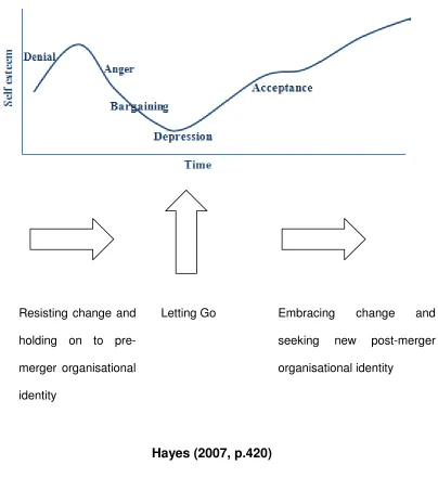 Figure 3: Psychological Transition Phases 