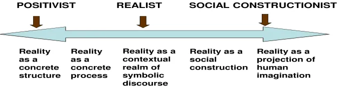 Figure 6. Continuum of ontological assumptions 