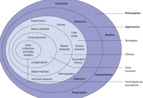 Figure 7. The research onion 