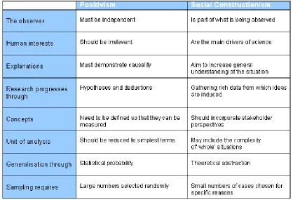 Table 4. Contrasting implications of positivism and social constructionism 