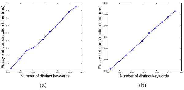 Fig. 4: Fuzzy set construction time using wildcard-based approach: (a) d = 1, (b) d = 2.