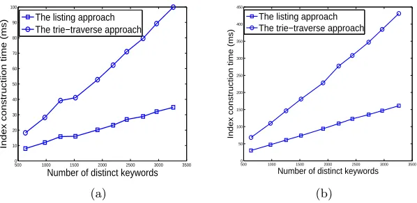 Fig. 5: (a) Index construction time for edit distance d = 1. (b) Index construction time for edit distanced = 2.