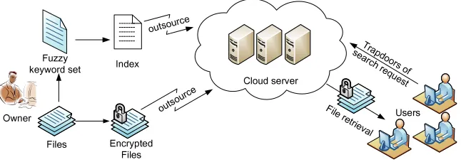 Fig. 1: Architecture of the fuzzy keyword searchIthe data owner and users is appropriately done