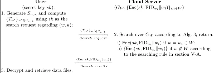 Fig. 2: Protocol for the symbol-based trie-traverse fuzzy keyword search