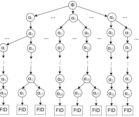 Fig. 3: An example of integrated symbol-based index for all words in the fuzzy keyword set.αﬁle’s Bloom ﬁlter