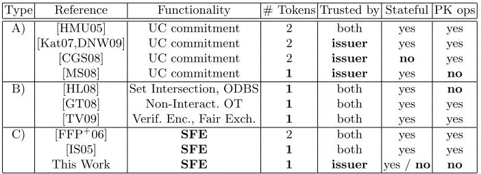 Table 2. Secure Protocols using Hardware Tokens. Columns denote the number oftokens, who trusts the token(s), if token(s) are stateful or stateless, and perform public-key operations