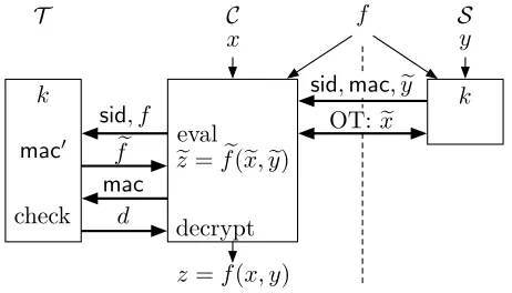 Fig. 2. Protocols Overview.