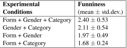 Table 1: Mean Funniness values, and standard de-viations of computer generated jokes as differentconstraints are applied.