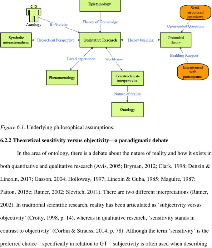 Figure 6.1. Underlying philosophical assumptions. 
