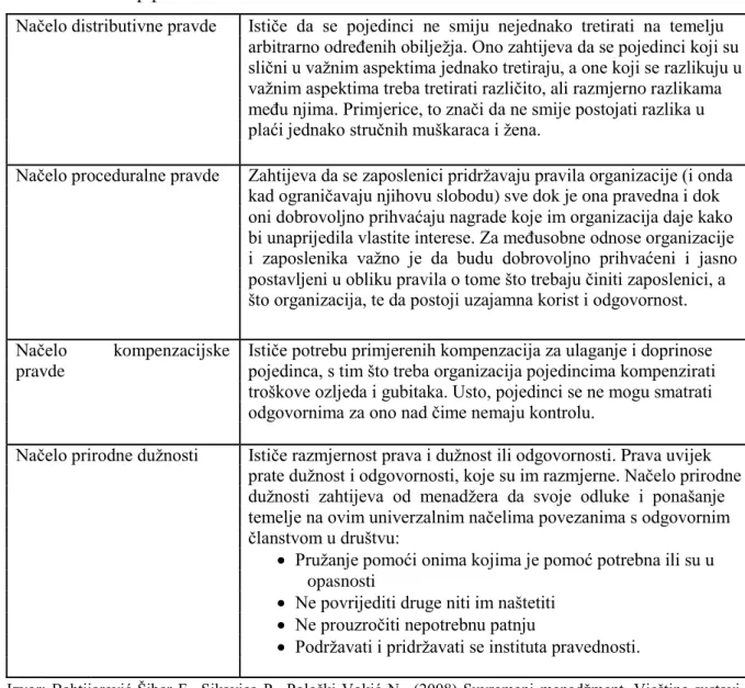 Tablica 5: Pristup pravednosti 