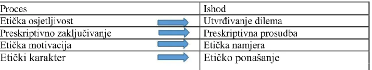Tablica 9: Restov model etičkog odlučivanja 