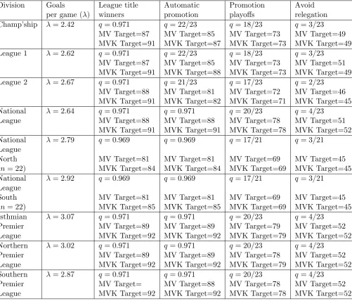 Table 1: English football league titles and suggested points targets for the mean-variance (MV)and mean-variance-kurtosis (MVK) approximations (n = 24 teams unless stated).Averagenumber of goals, league structures and performance targets taken from the last fully completedleague season (2015-2016).