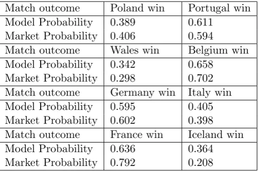 Table 4: Model probabilities for EURO 2016 quarter ﬁnals compared to implied probabilitiesfor bookmakers’ odds.