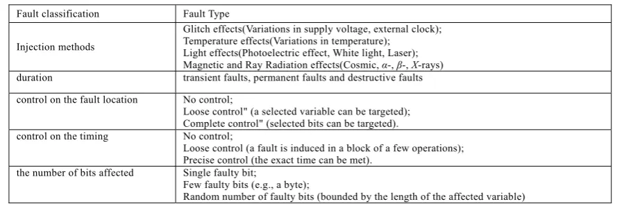 Table 2. Fault types 