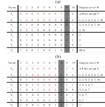 Figure 1: An L-bit external LFSR (a) without an input 