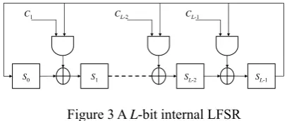 Figure 3 A L-bit internal LFSR 