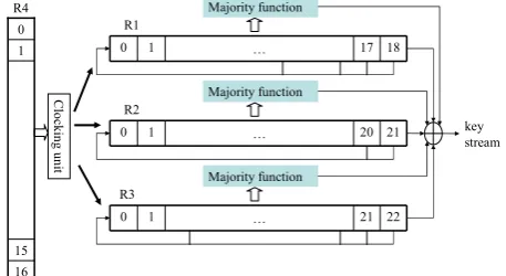 Figure 7: A5/1 Stream Cipher 